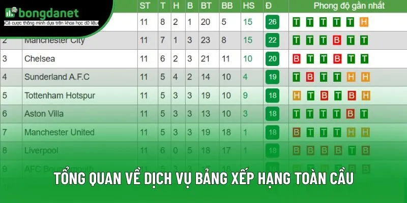 Tổng quan về dịch vụ bảng xếp hạng toàn cầu