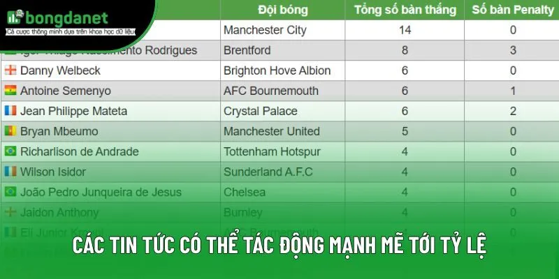 Các tin tức có thể tác động mạnh mẽ tới tỷ lệ Các tin tức có thể tác động mạnh mẽ tới tỷ lệ